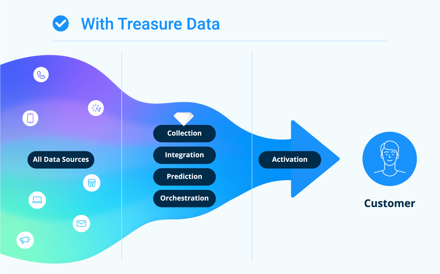 トレジャーデータのある企業は一元管理されたデータを元に一貫性のある顧客体験を提供できることを表した図