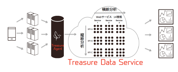 GMOペパボ　データマネージメントツール　概念図