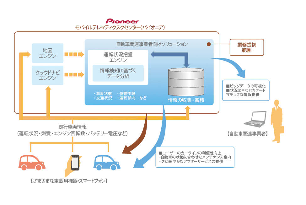 モバイルテレマティクスセンター（パイオニア）連携図