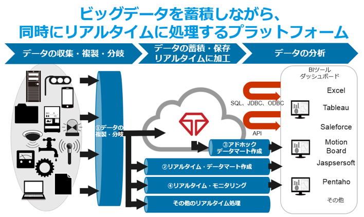 ビッグデータを蓄積しながら、同時にリアルタイムに処理するプラットフォームの図