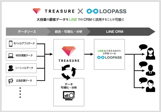 Treasure Data Loopas連携図：大容量の顧客データをLINEでのCRMに活用する事が可能に