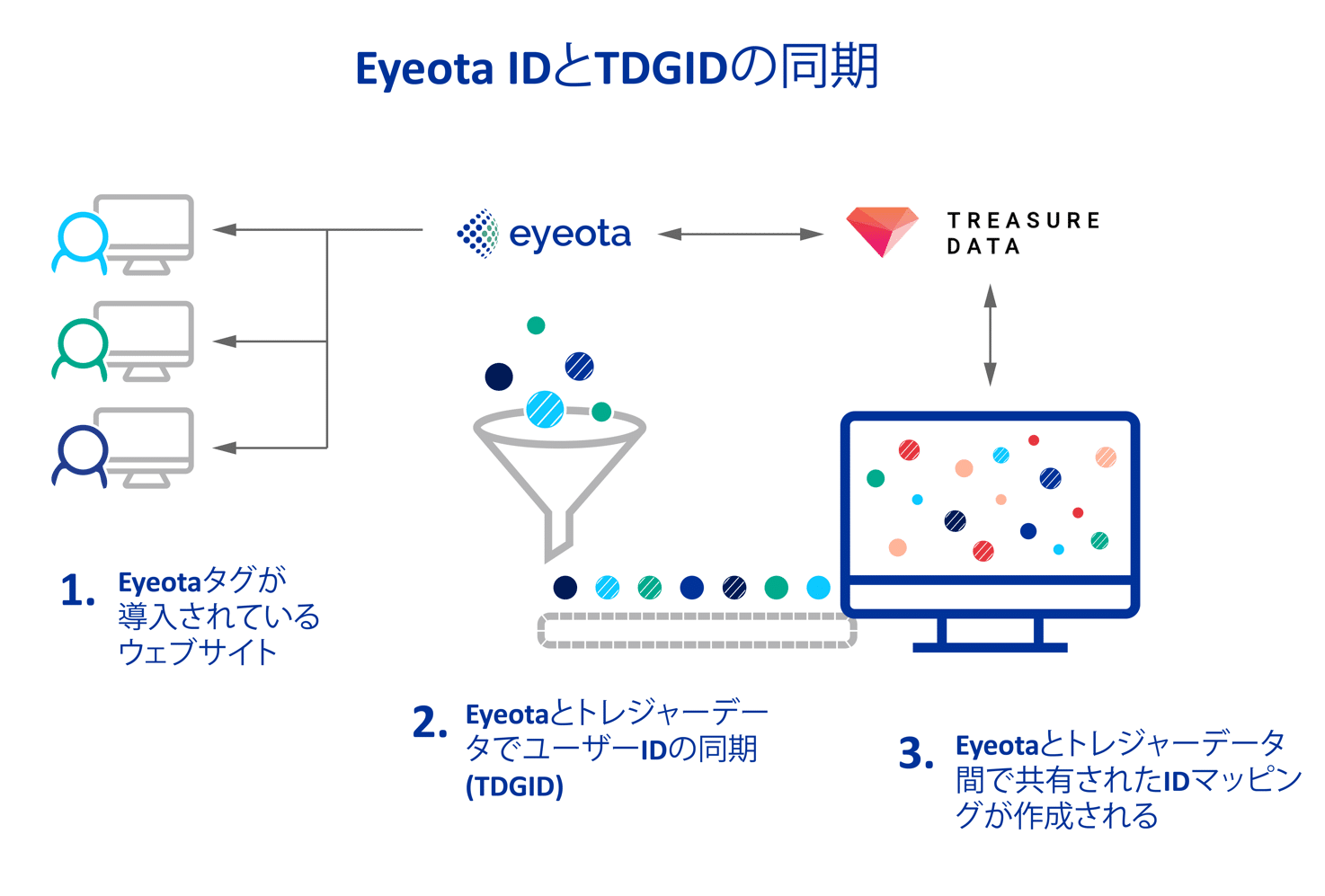 Eyeota IDとTDGIDの同期連携図