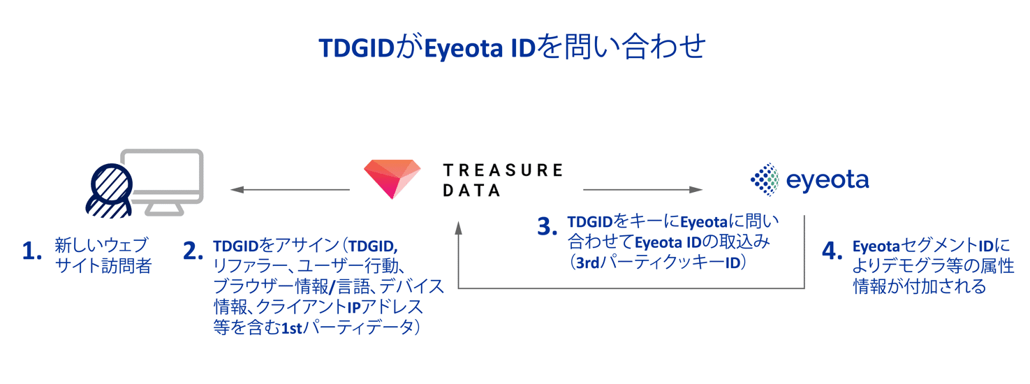 TDGIDがEyeota IDを問い合わせ