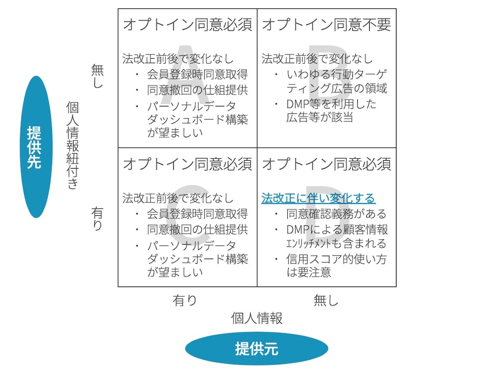 データ連携時にオプトイン同意（事前の明確な同意）が必要かどうかを整理したマトリックス