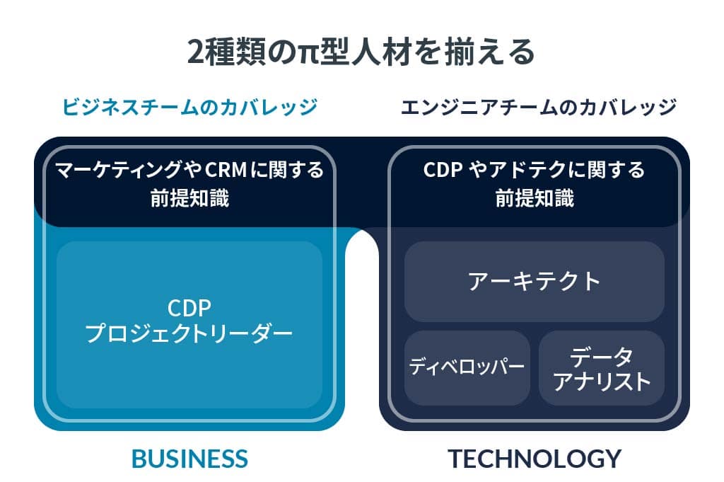 テクノロジー、ビジネスの双方に理解のある2種類の「π型人材」を育成することを説明した図
