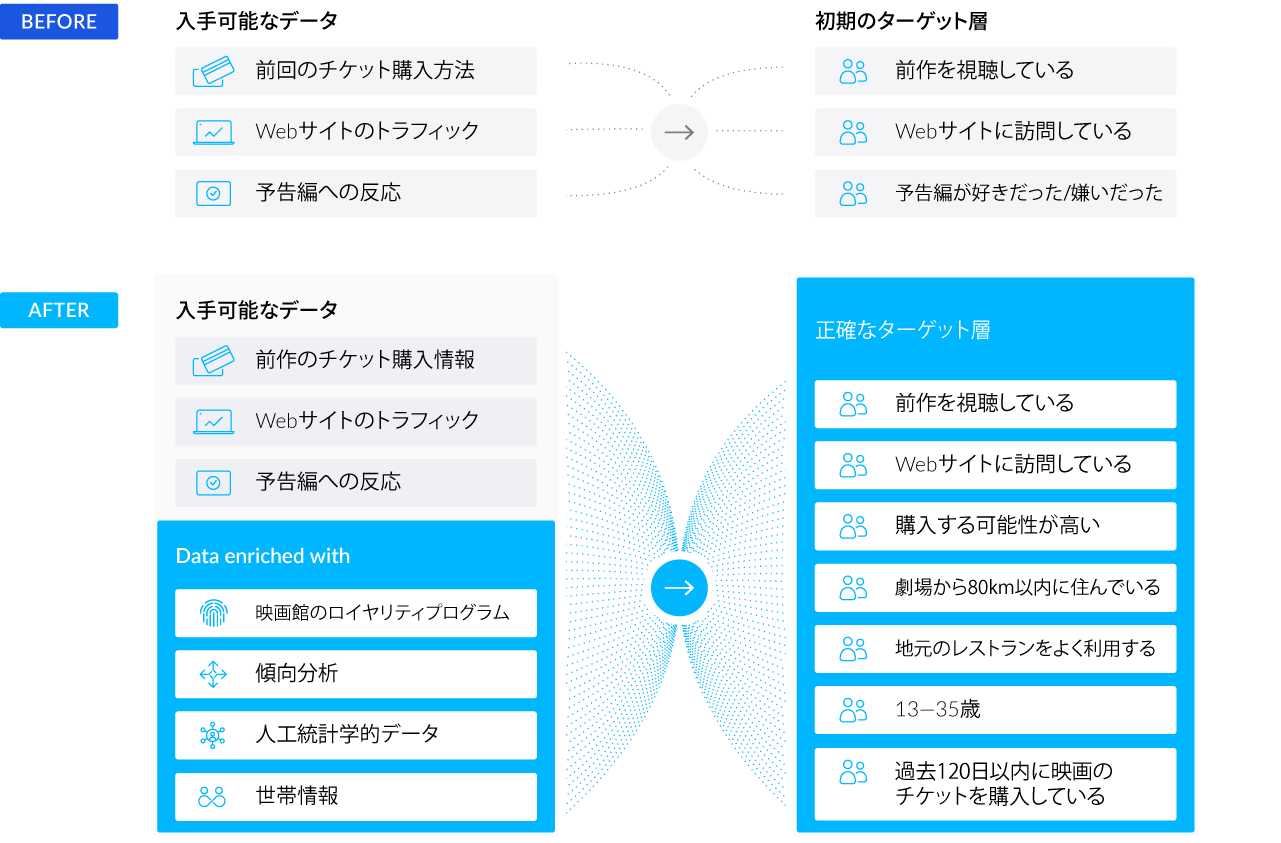 データエンリッチメントによって顧客の解像度が上がった例