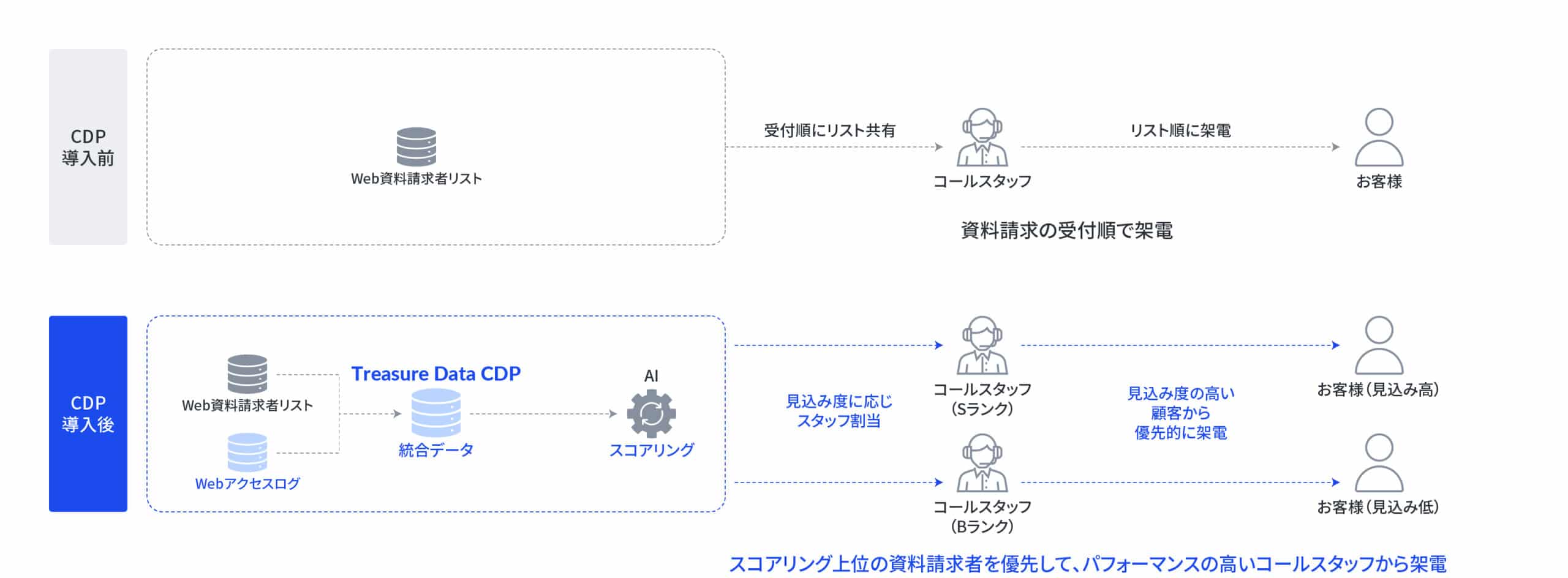 金融・保険業界でのCDP活用パターン1：新規契約獲得の効率化