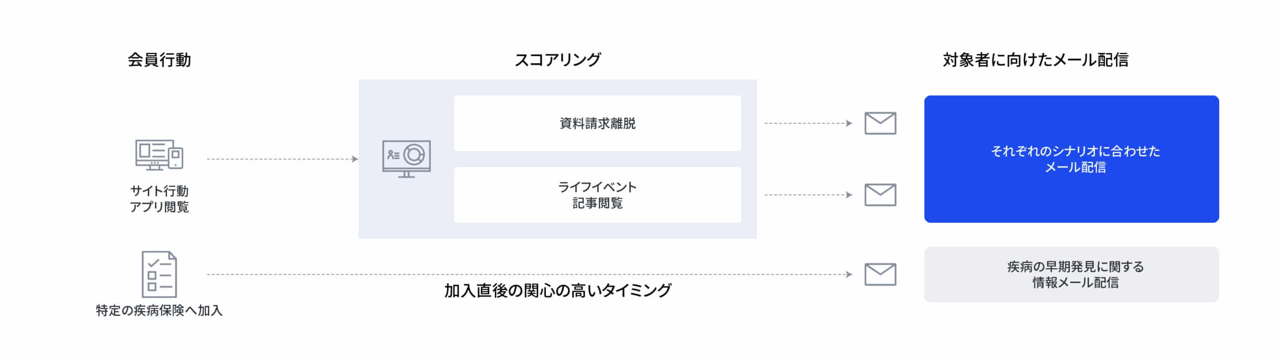 金融・保険業界でのCDP活用パターン2：契約後の最適なフォローによるLTV向上