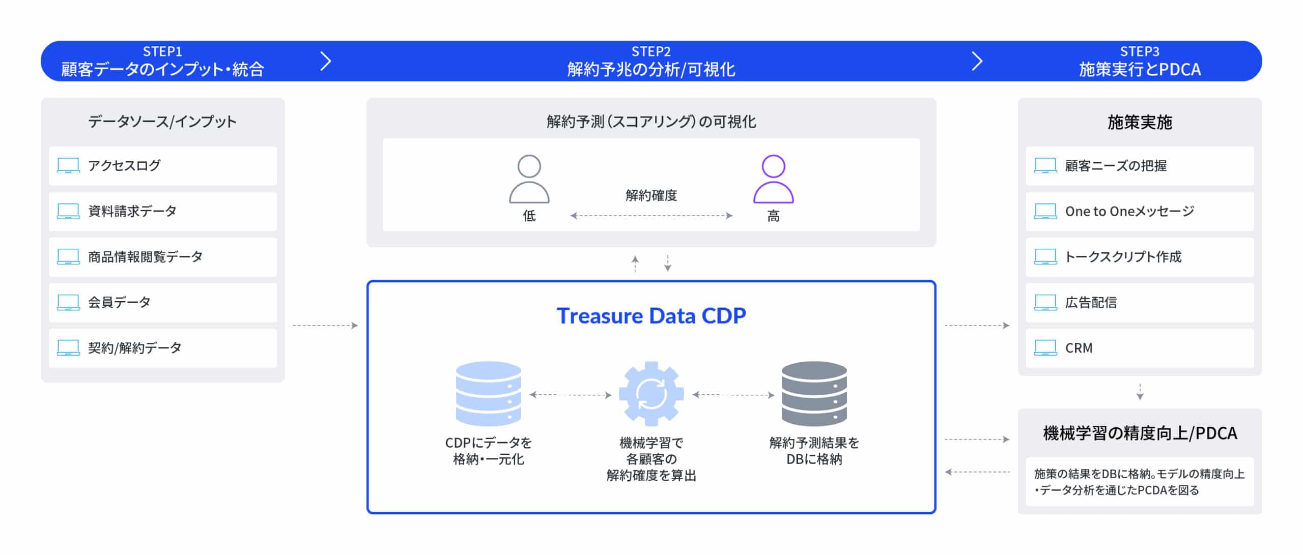 金融・保険業界でのCDP活用パターン3：解約予測と防止