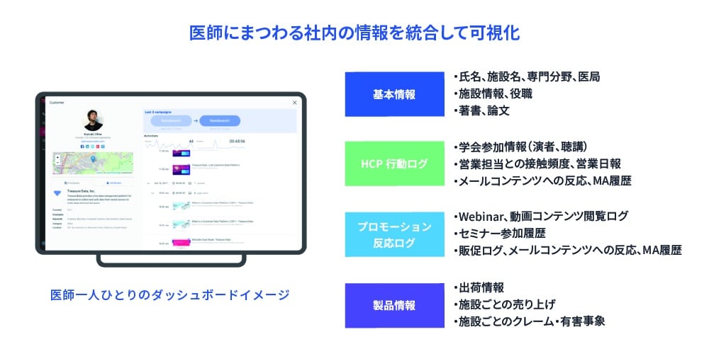 Treasure Data CDPで医師にまつわる社内の情報を統合して可視化