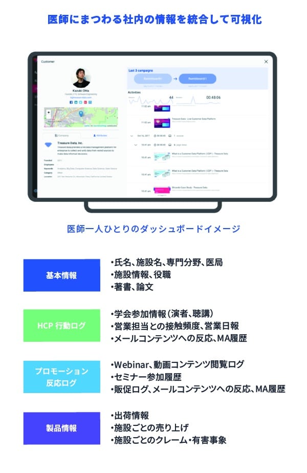 Treasure Data CDPで医師にまつわる社内の情報を統合して可視化