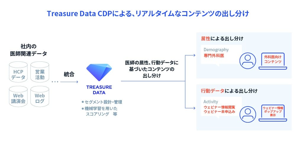 Treasure Data CDPによる、リアルタイムなコンテンツの出し分け