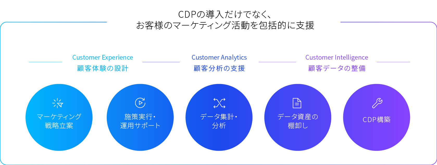 カスタマーサクセス:CDPの導入だけでなく、お客様のマーケティング活動を包括的に支援
