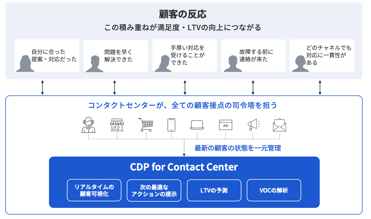 Treasure Data CDP for Contact Centerの概要