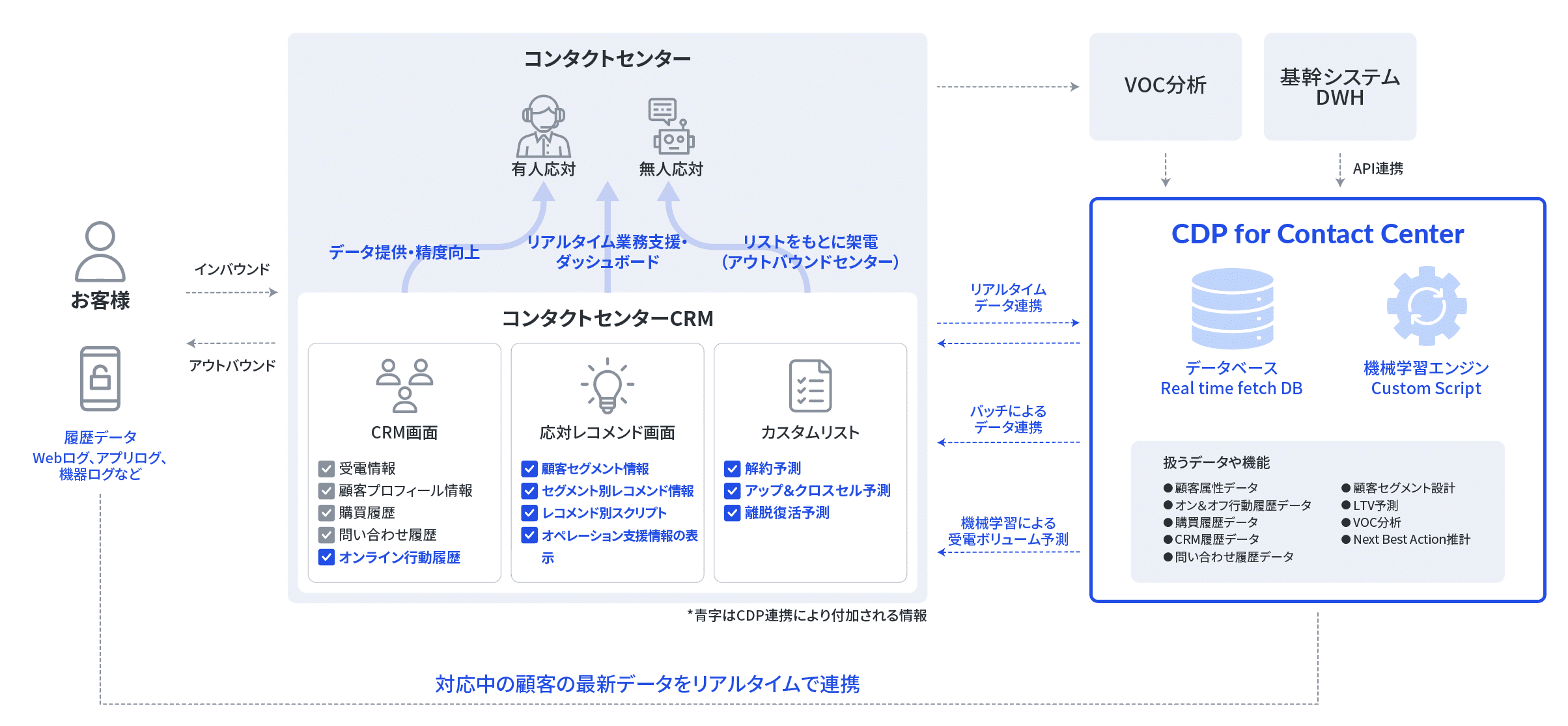 Treasure Data CDP for Contact Center利用イメージ