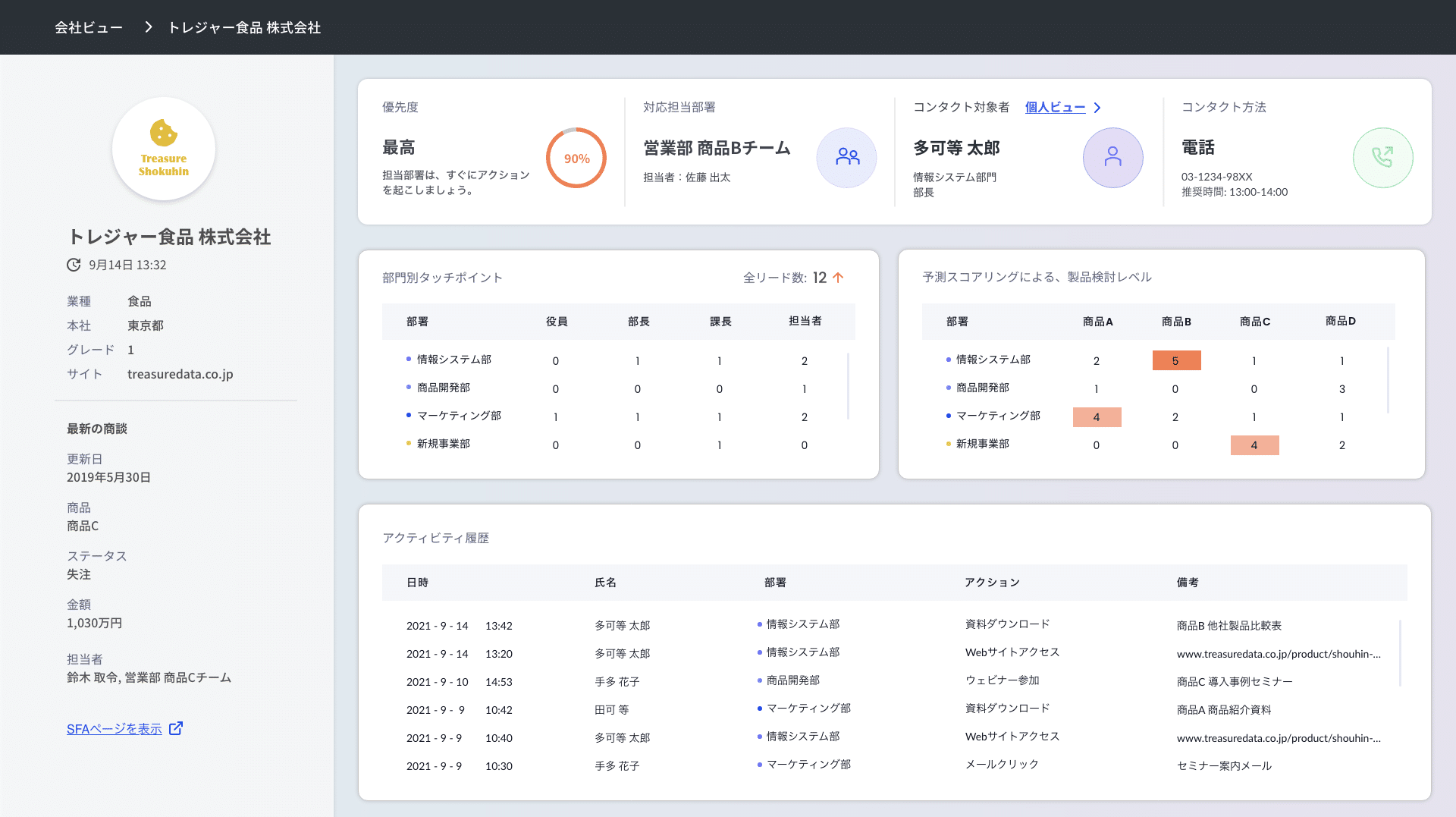 Treasure Data CDP for Sales 顧客企業ダッシュボードの例