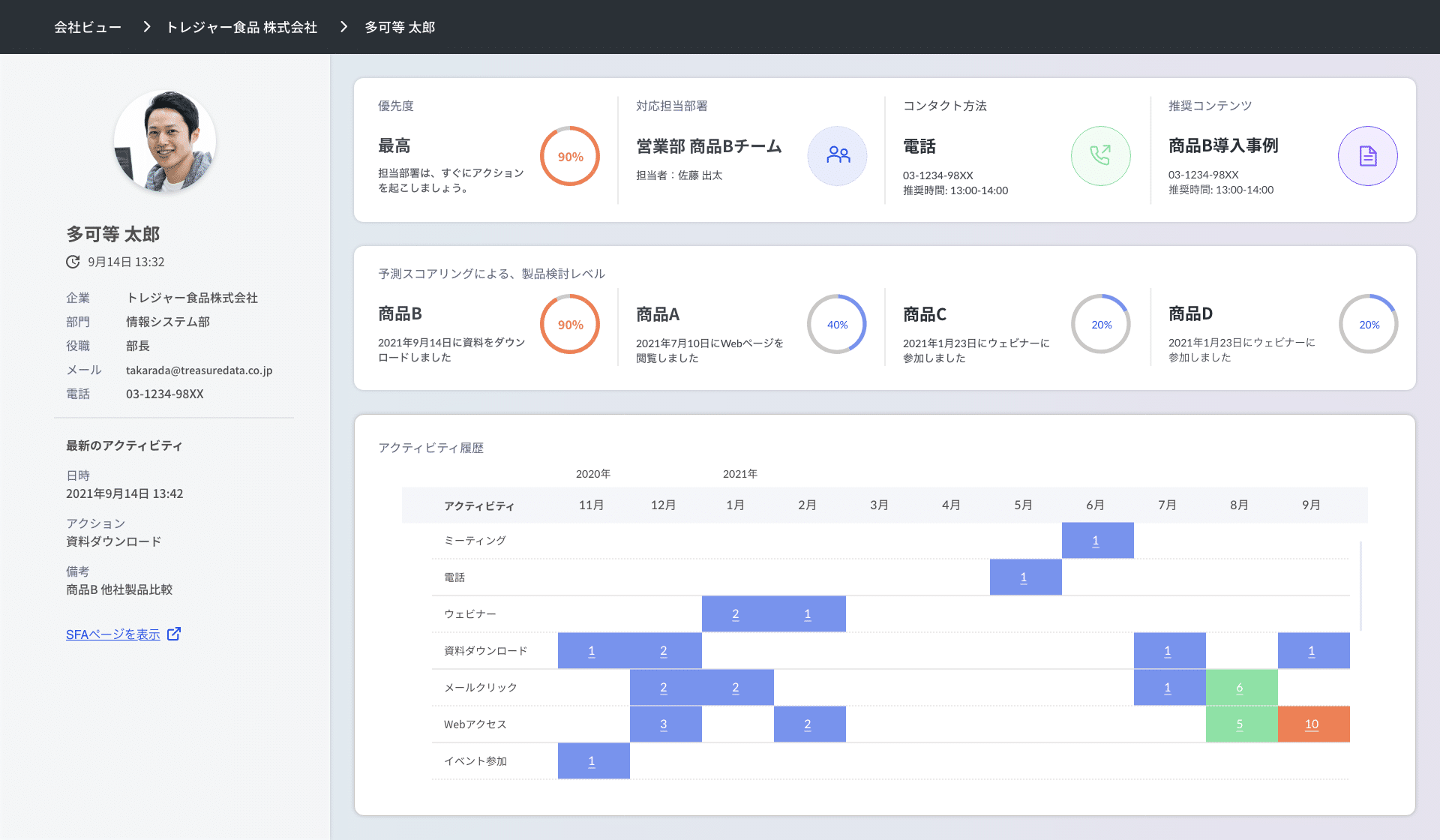 Treasure Data CDP for Sales 顧客企業に所属する個人のダッシュボードの例