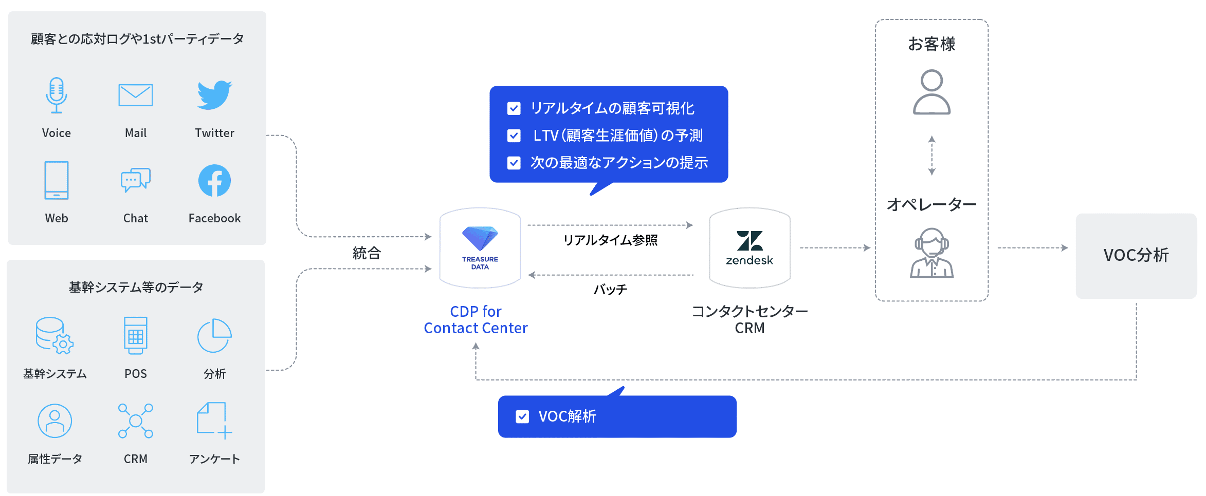 「Treasure Data CDP for Contact Center」と「Zendesk」の連携の概要