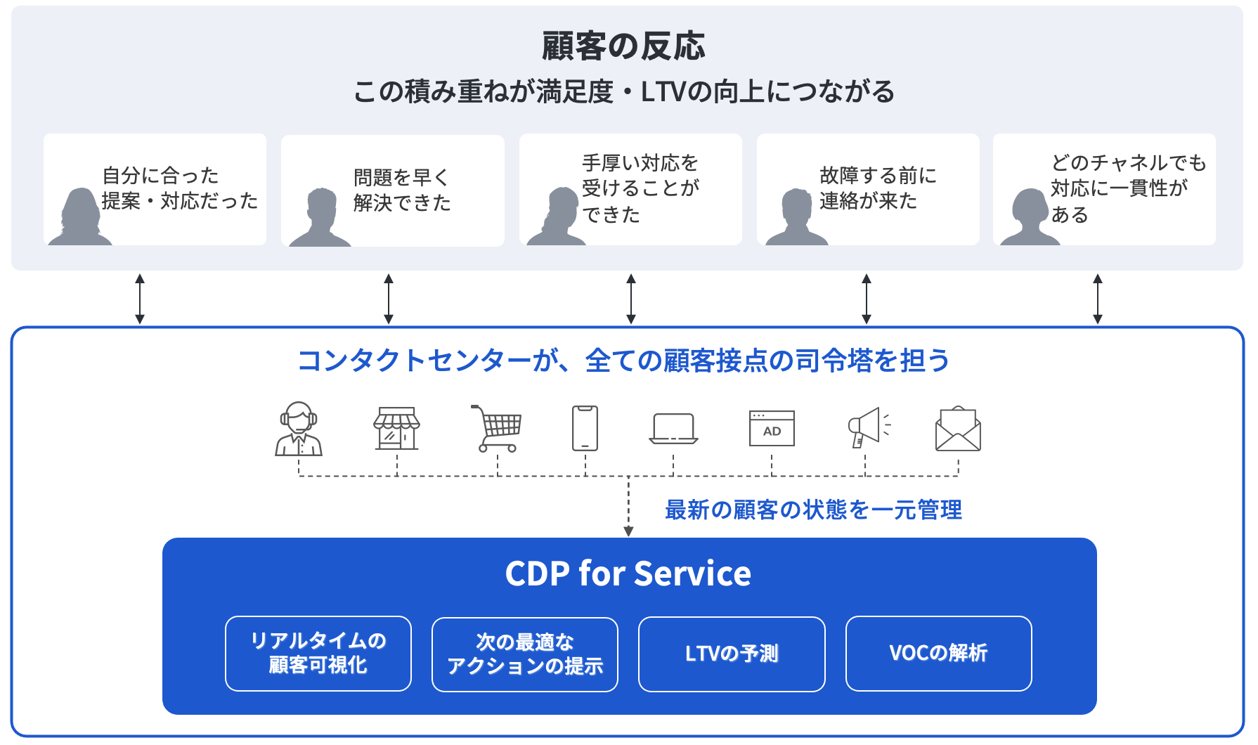 Treasure Data CDP for Service 構成/顧客の反応