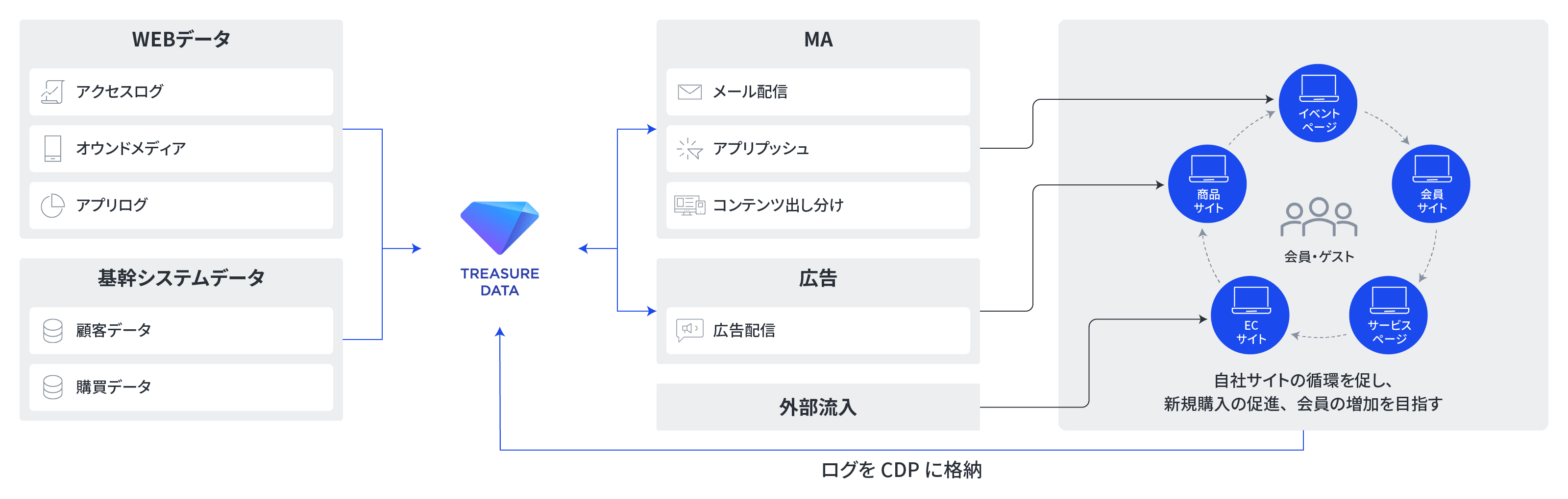 オンラインでの行動データ、会員情報や店舗での購買データなど、さまざまな顧客データをTreasure Data CDPに統合可能