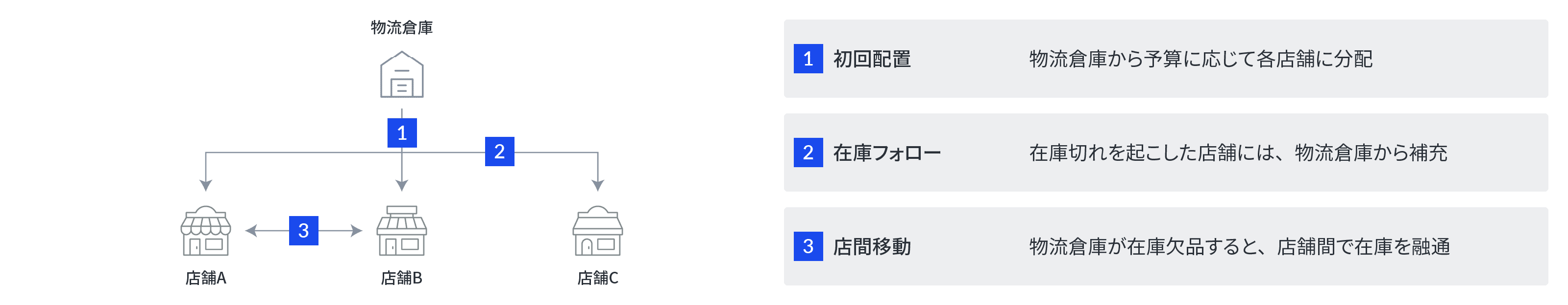 在庫管理の最適化を示した図