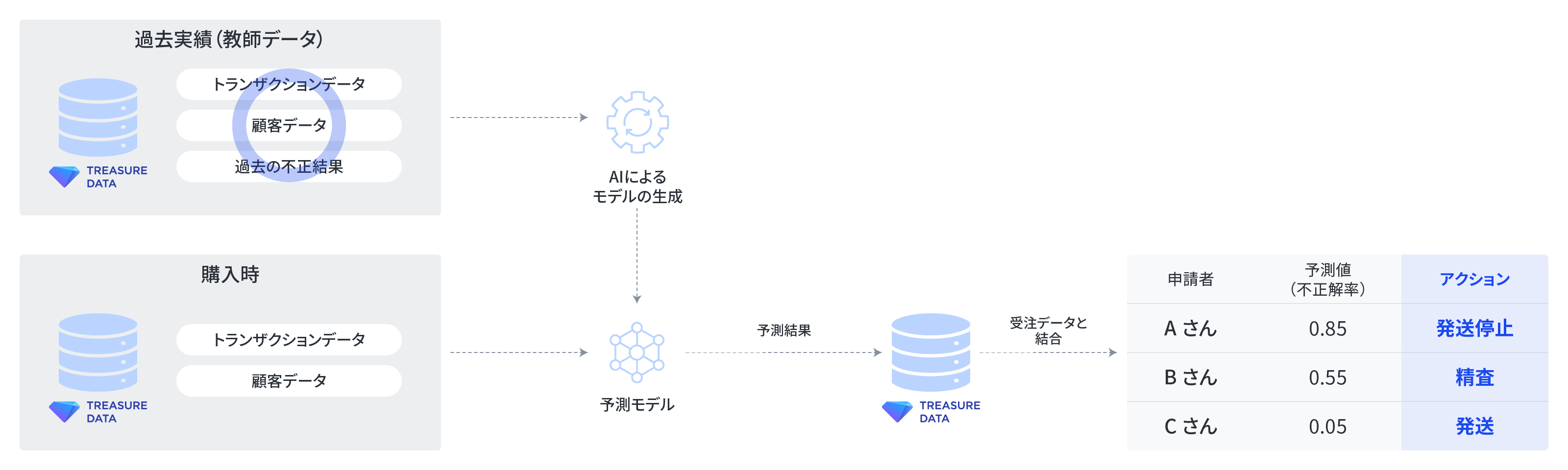 AIによるECサイトの不正購入検知