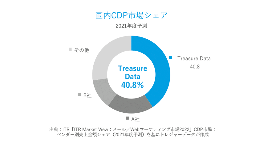 国内CDP市場シェア2021年度予測