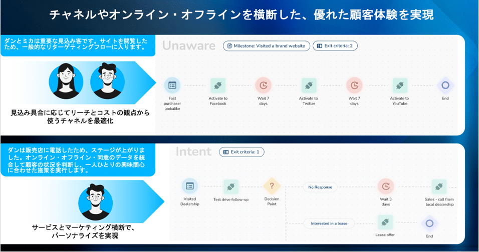 カスタマージャーニーオーケストレーション概要