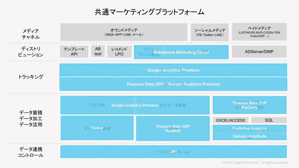 GDOの共通マーケティングプラットフォーム