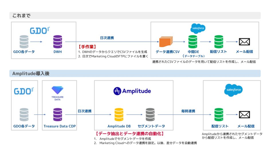 データ連携の自動化におけるマーケティングソリューション相関図