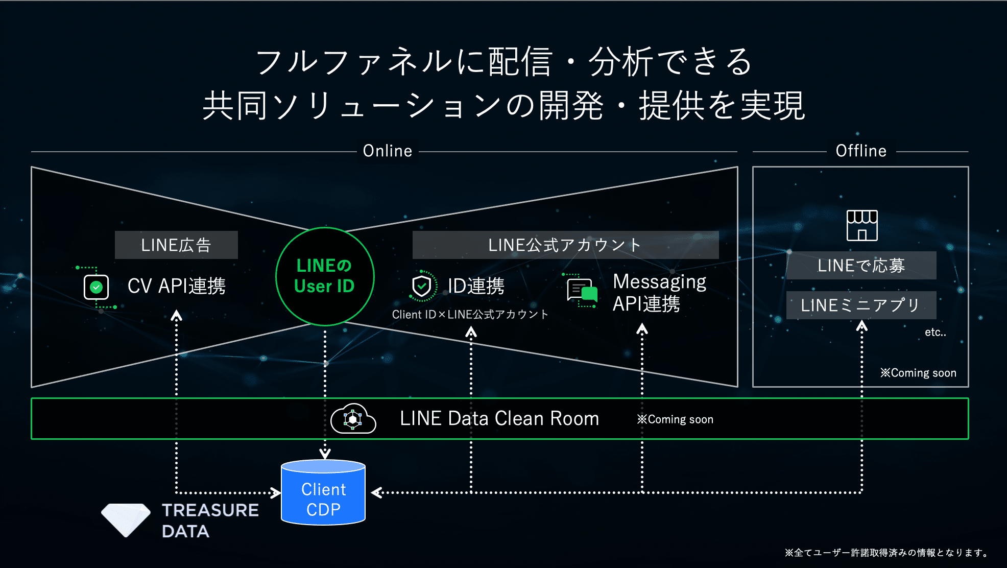 レジャーデータとLINEによる提供ソリューション概要