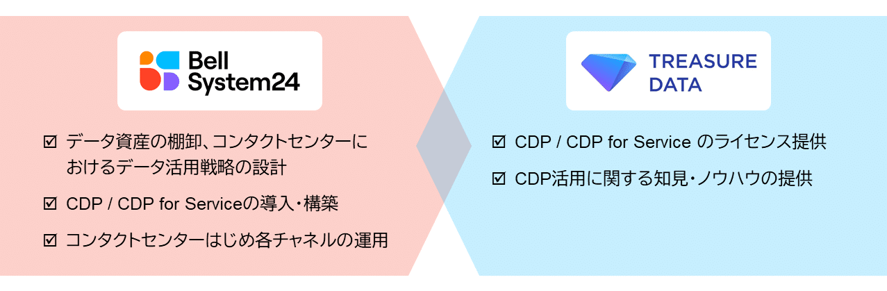 ベルシステム２４株式会社とトレジャーデータ株式会社の役割分担