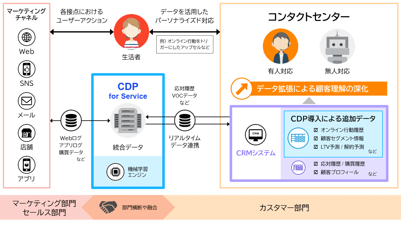 パーソナライズド・コンタクトセンター概要