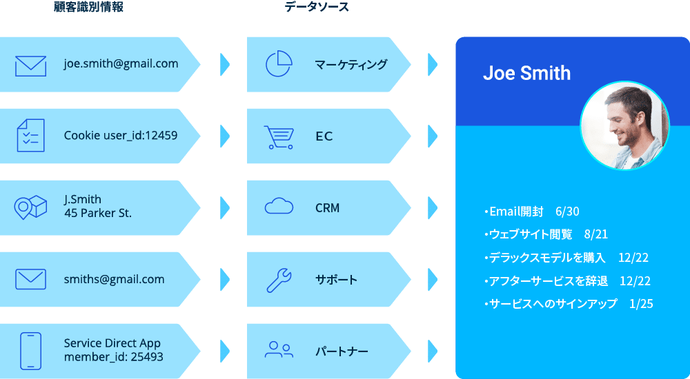 CDPは、顧客の識別子と多種多様なデータを統合し、一意の顧客プロファイルを作成する