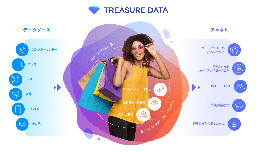 Treasure Data CDPは、多種多様な顧客データを収集・統合し、セグメント化することで、顧客一人ひとりにパーソナライズされた収益性の高いキャンペーンの実施を可能にする