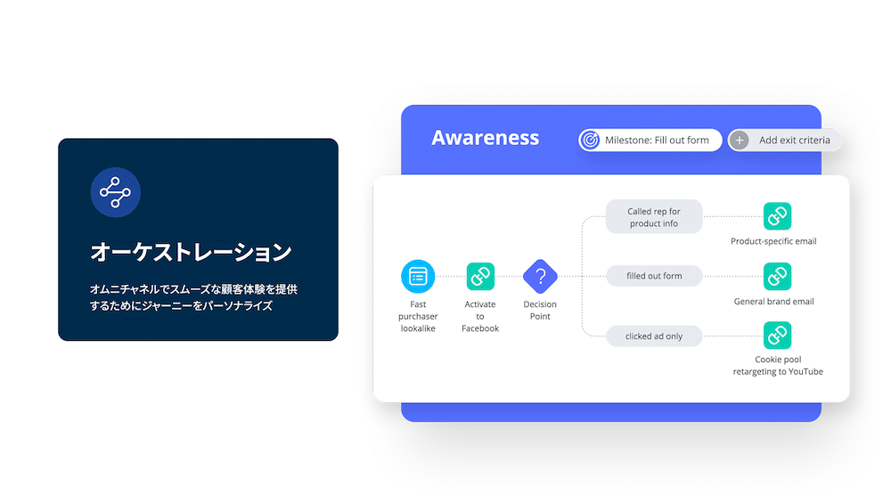 オムニチャネルでスムーズな顧客体験を提供するためにカスタマージャーニーをパーソナライズするオーケストレーション