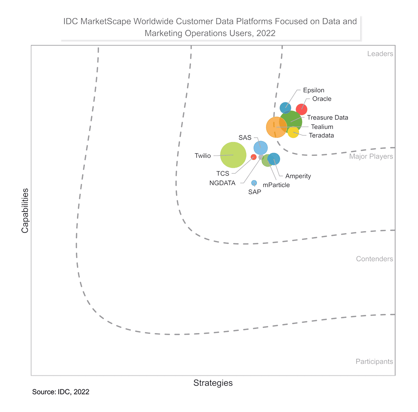 IDC MarketScape: Worldwide Customer Data Platforms Focused on Data and Marketing Operations Users Vendor Assessment