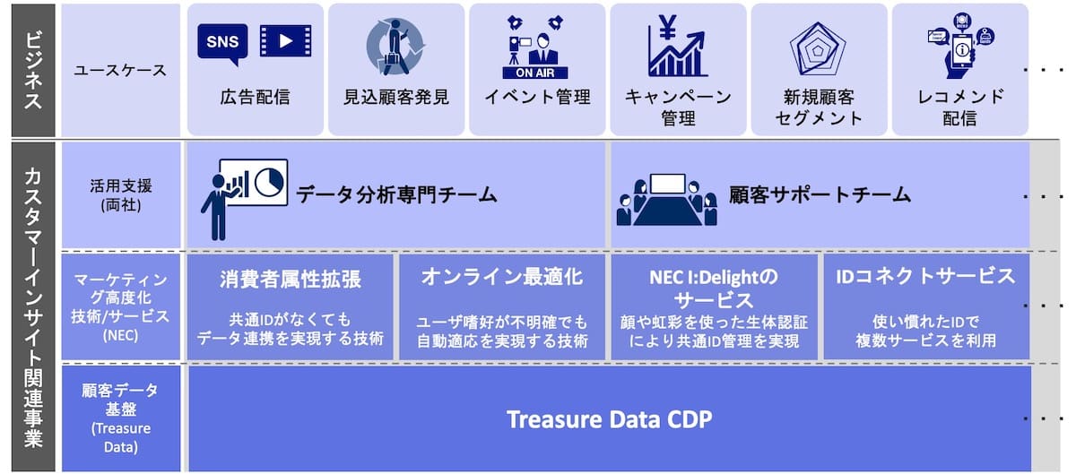 カスタマーインサイトサービスの全体像