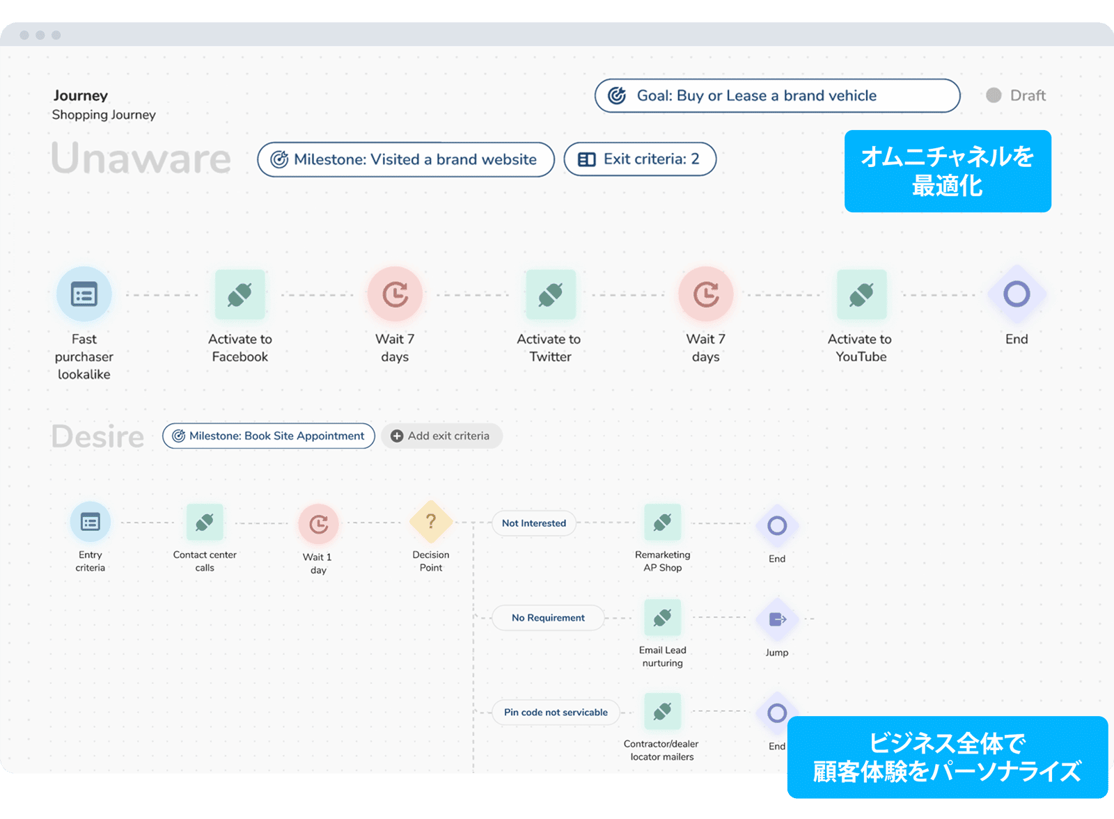 オムニチャネルを最適化