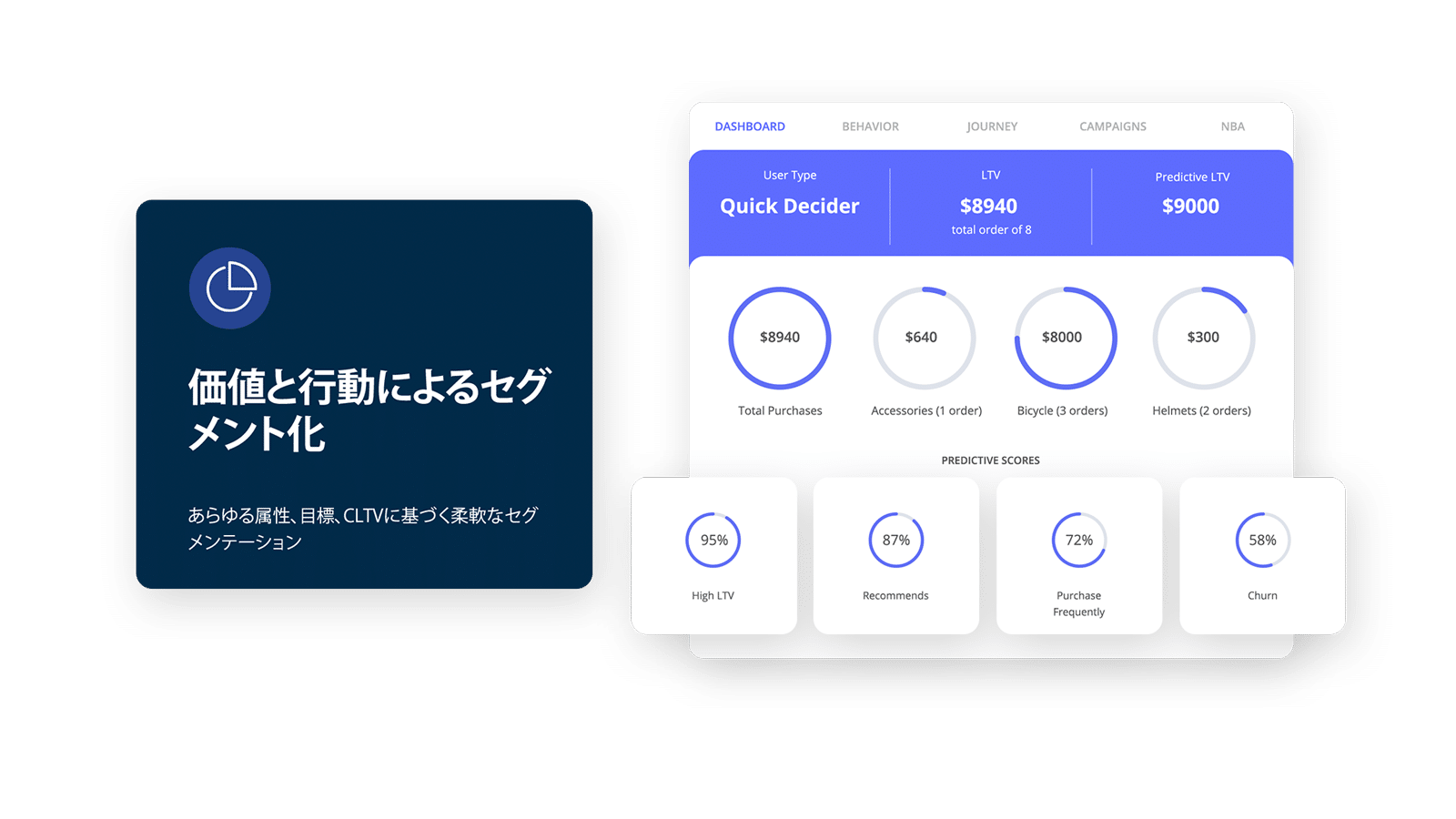 価値と行動によるセグメント化