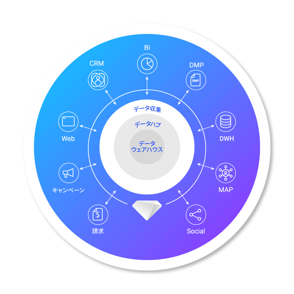 トレジャーデータのエンタープライズ向けCDP
によるデータ統合を表した図