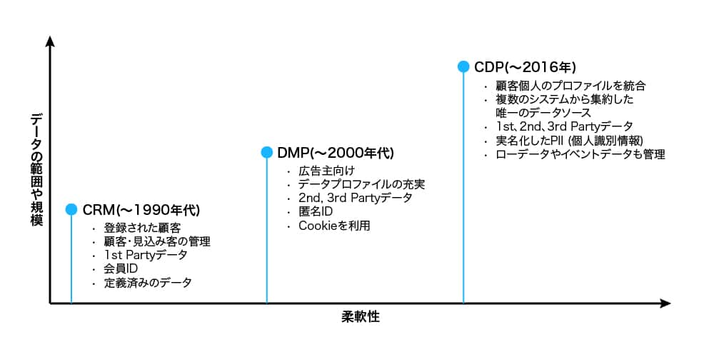 CRMから、DMP、CDPへの変遷