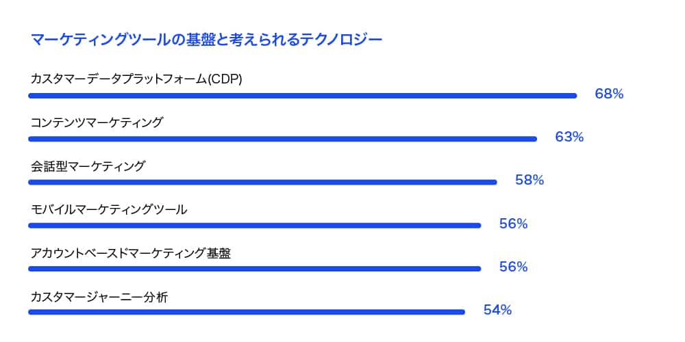 マーケティングツールの基盤と考えられるテクノロジー