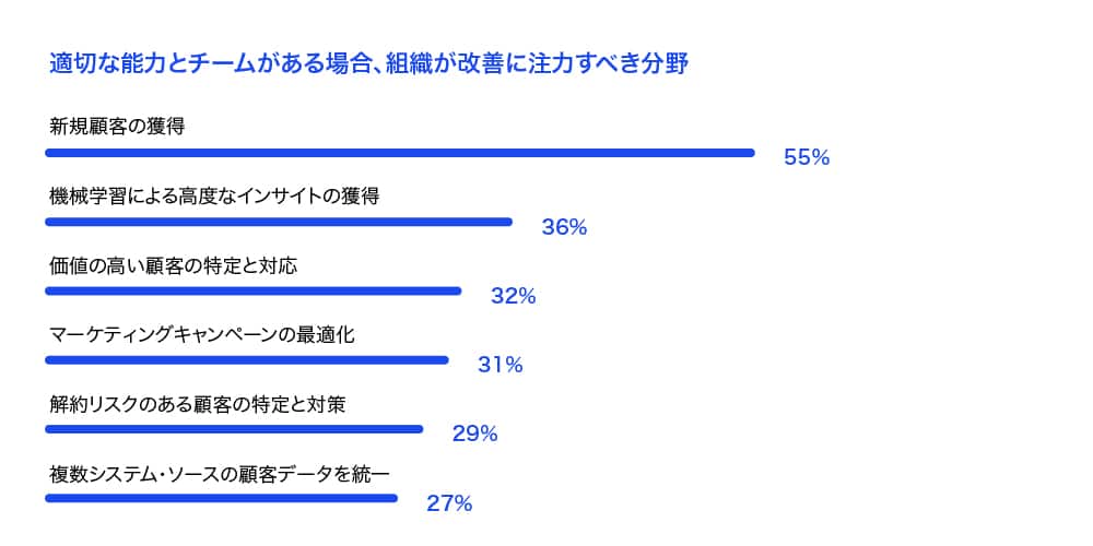 適切な能力とチームがある場合、組織が改善に注力すべき分野