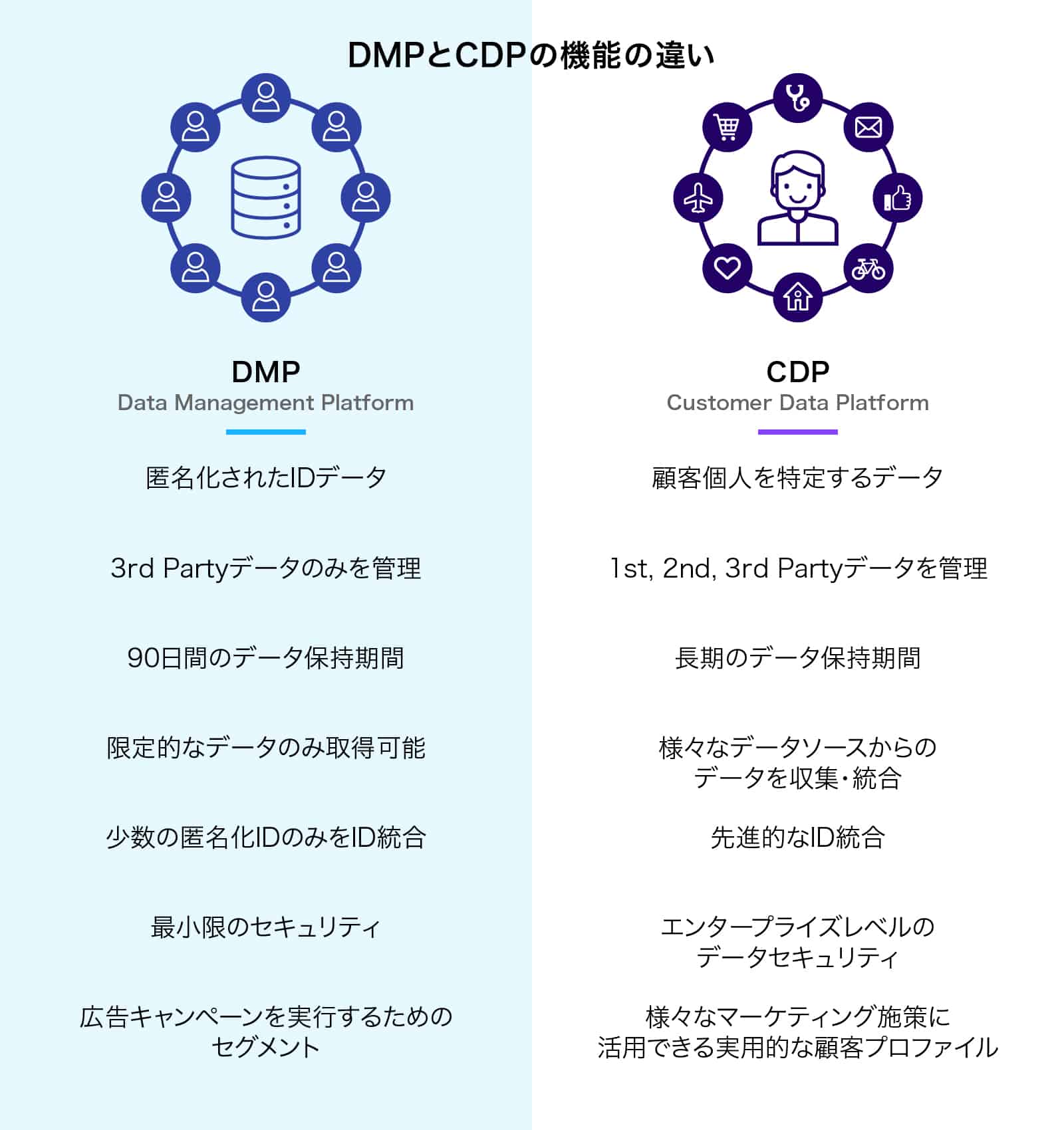 DMPとCDPの機能の違い