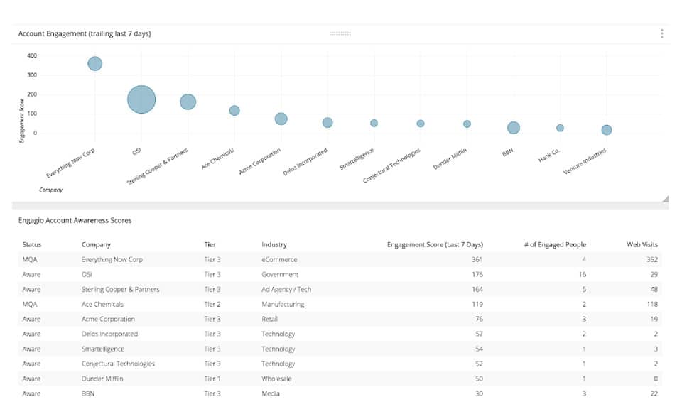 Treasure Data CDPのカスタマイズ可能なダッシュボードを利用して、営業ファネルと顧客企業との関係性を追跡しているスクリーンショット