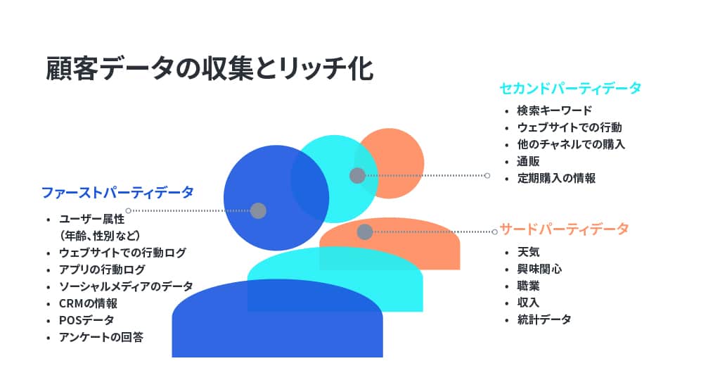 顧客データの収集とリッチ化