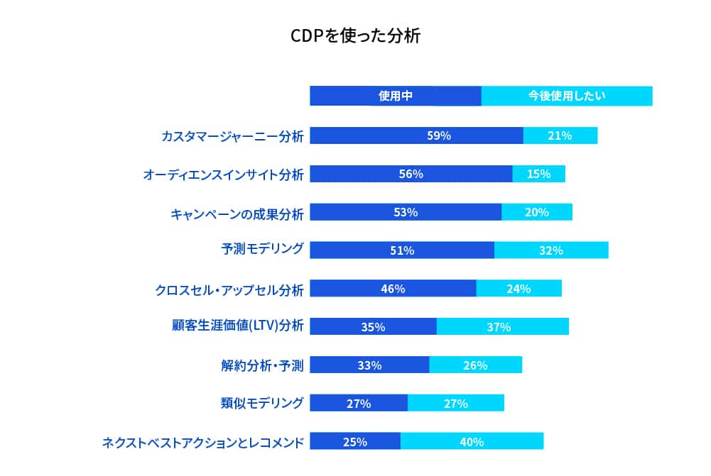 CDPを使った分析