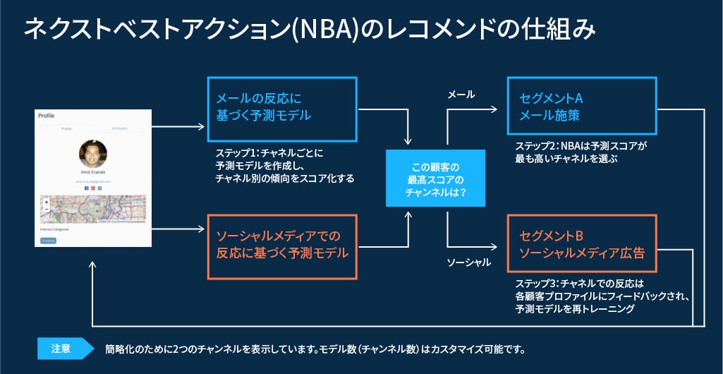 ネクストベストアクション(NBA)のレコメンドの仕組み