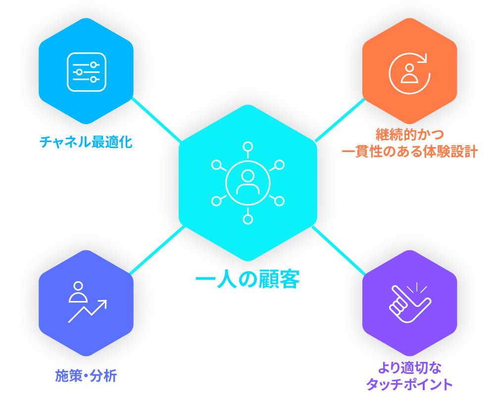 一人の顧客とマーケティングコミュニケーション